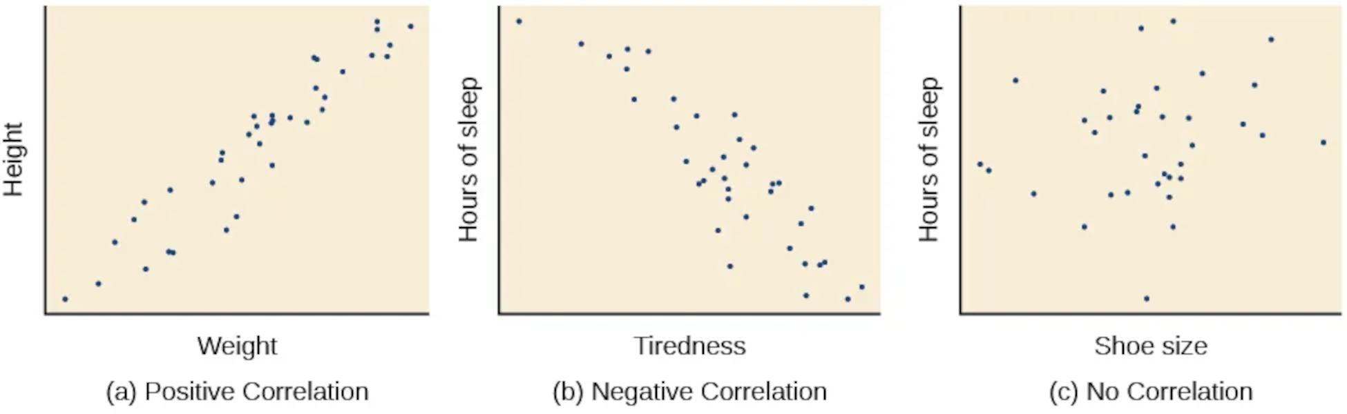 Three scatterplots are shown in the center. Scatterplot (a) is to the left. It is labeled “positive correlation” and shows scattered dots forming a rough line from the bottom left to the top right; the x-axis is labeled “weight” and the y-axis is labeled “height.” Scatterplot (b) is in the center. It is labeled “negative correlation” and shows scattered dots forming a rough line from the top left to the bottom right; the x-axis is labeled “tiredness” and the y-axis is labeled “hours of sleep.” Scatterplot (c) is to the right. It is labeled “no correlation” and shows scattered dots having no pattern; the x-axis is labeled “shoe size” and the y-axis is labeled “hours of sleep.”