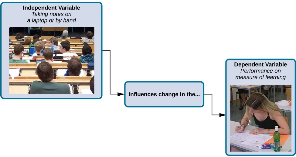 Picture is in the center. First box is to the left. The box is labeled “Independent Variable: Taking notes on a laptop or by hand.” It contains a photograph of a classroom of students with an open laptop on one student's desk. An arrow leads to the second box labeled “influences change in the…” The third box is in to the right. The third box is labeled “Dependent Variable: Performance on measure of learning” and has a photograph of a student at a desk, taking a test.